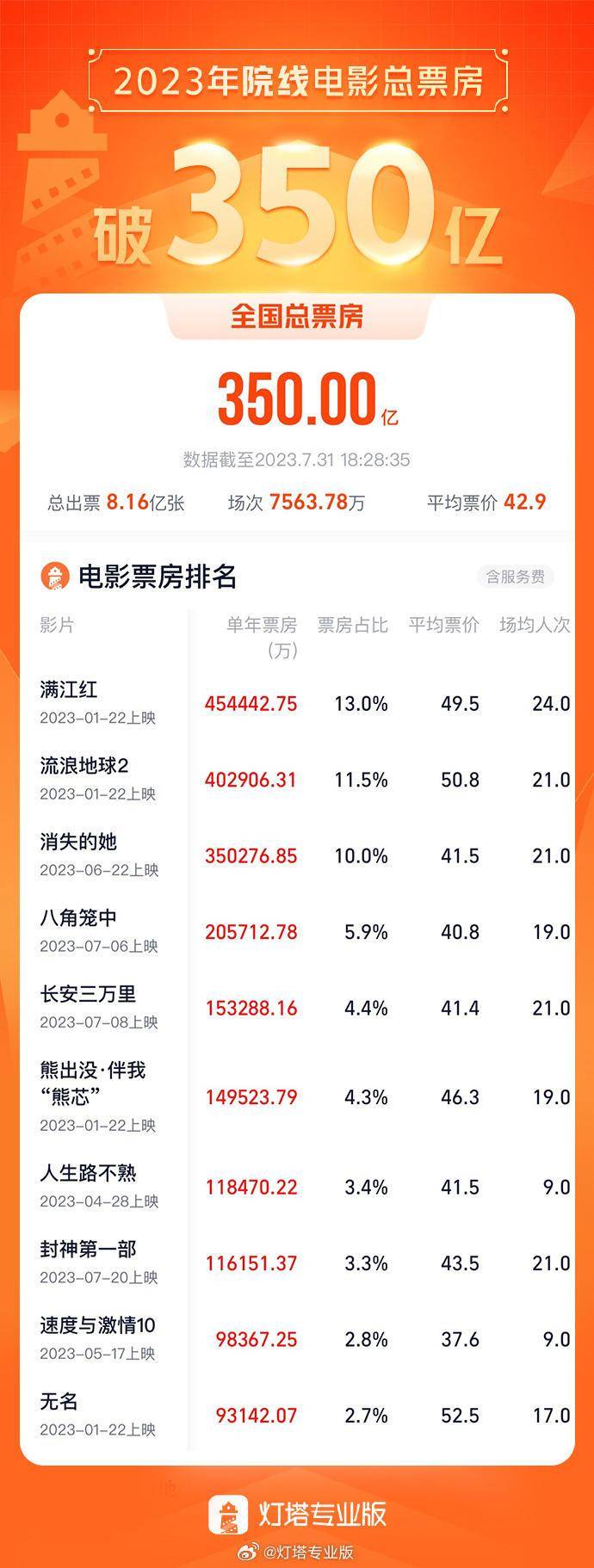 姜子牙票房最终多少亿？