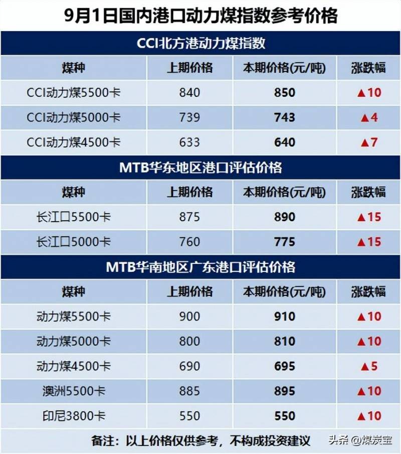 煤炭价格为什么创新高？