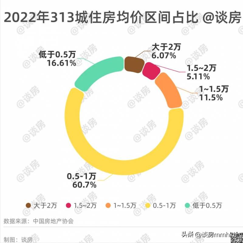 全国近8成地级及以上城市房价不过万的有哪些？