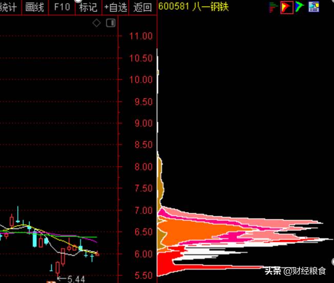 同化顺如何看筹码？