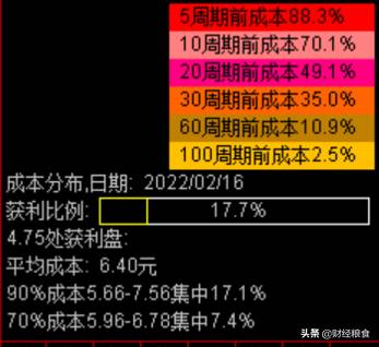 同化顺如何看筹码？