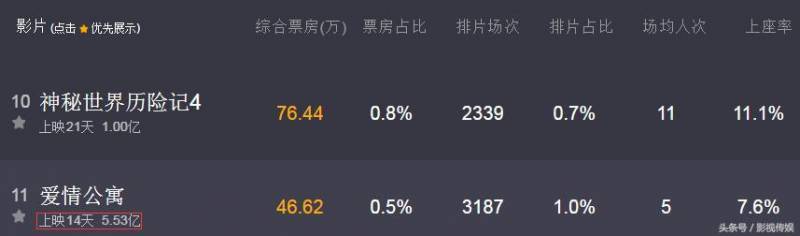 爱情公寓票房最终多少亿？