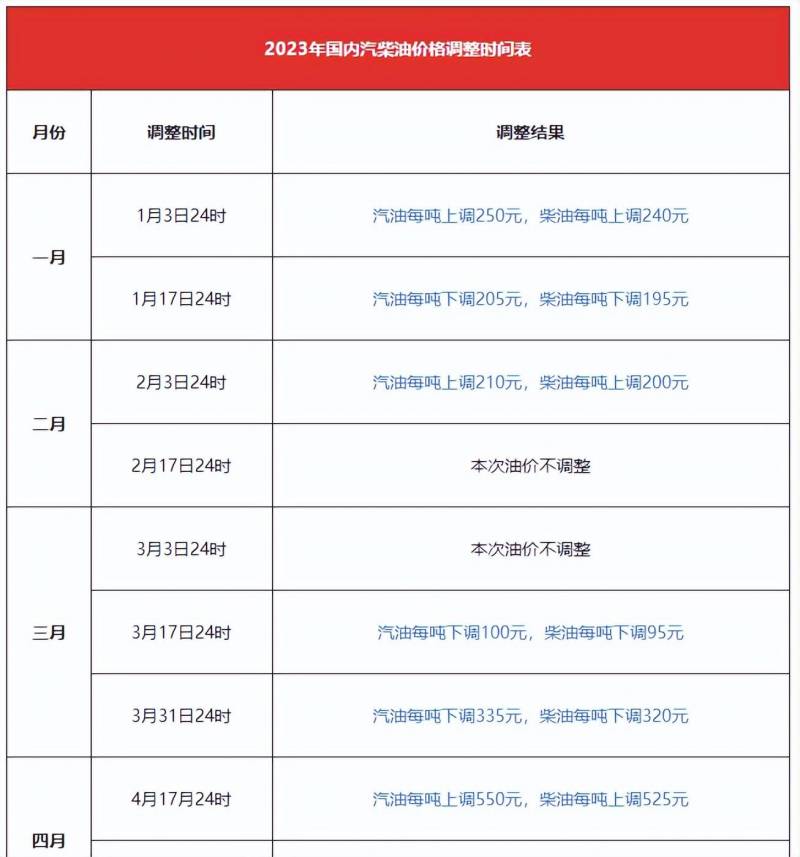 成品油价上调哪些个股收益？