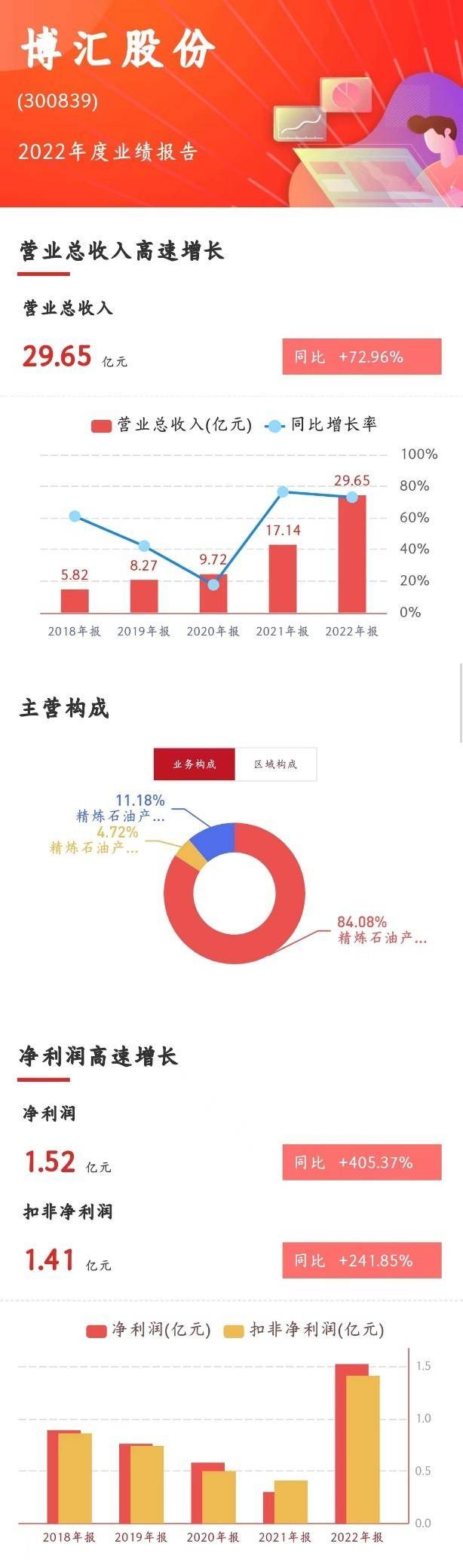 成品油价上调哪些个股收益？