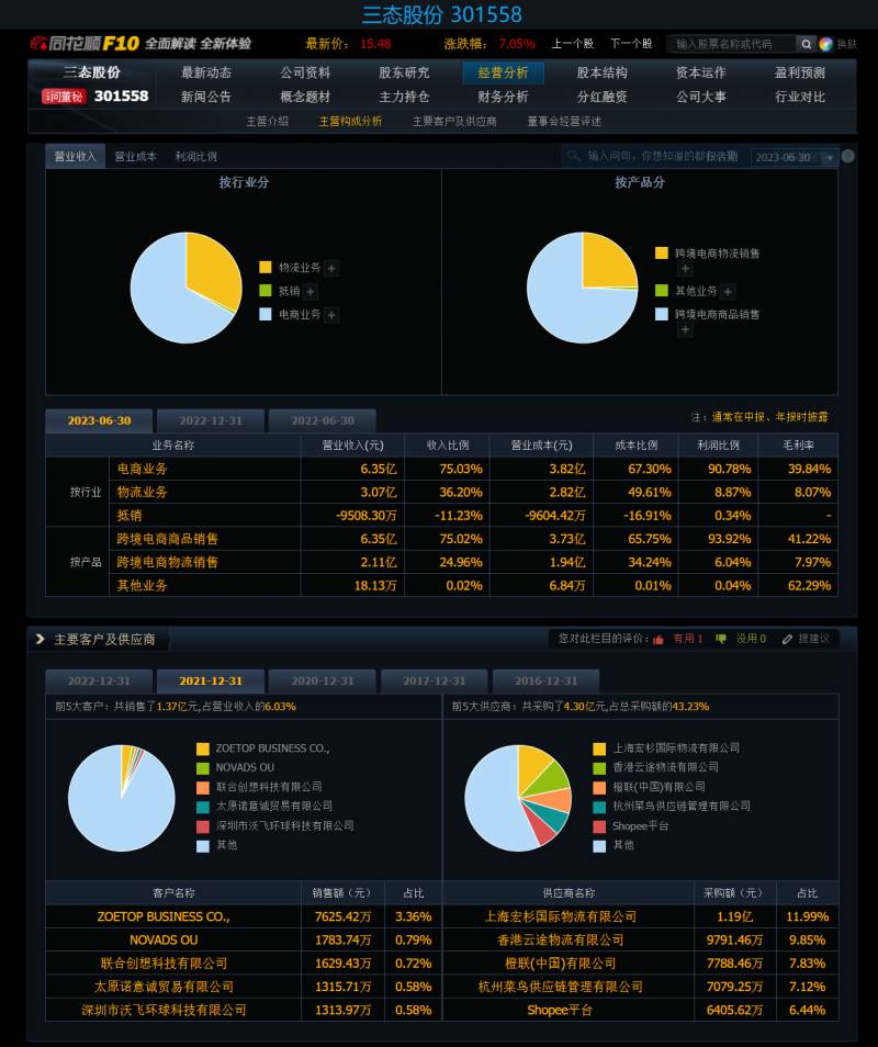 三态股份跨境电商怎么样？