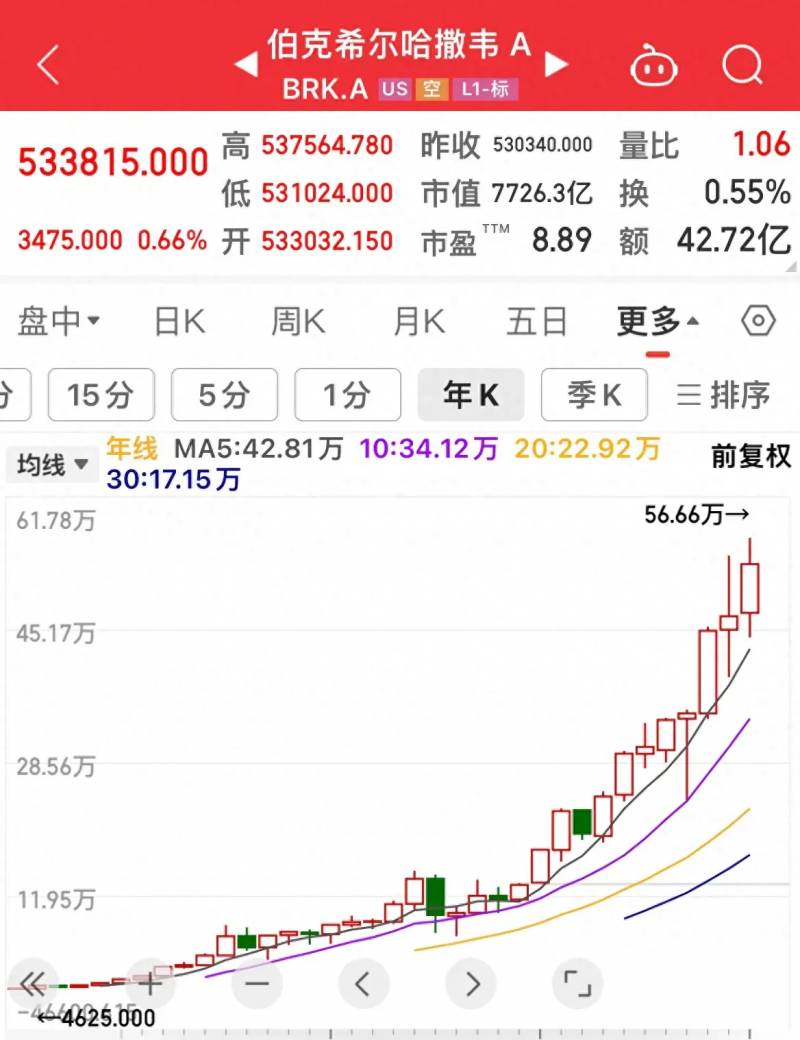 伯克希尔哈撒韦股价为什么那么高？