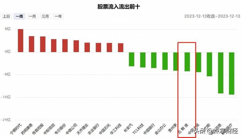 五粮液最近股价怎么了？