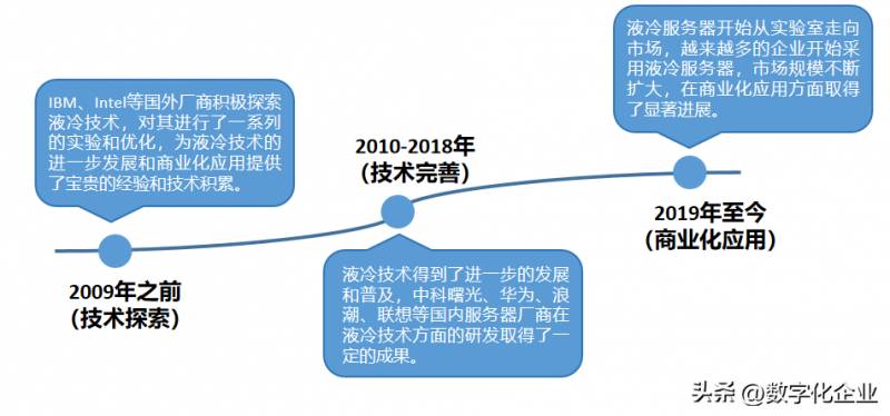 液冷服务器是什么东西？