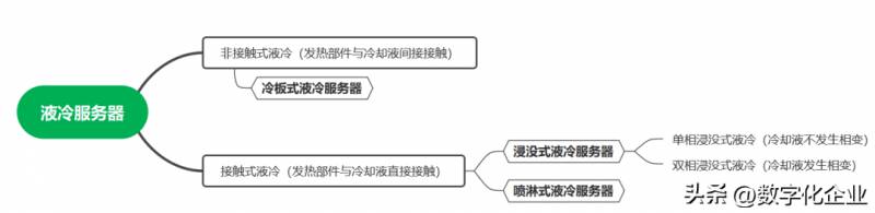 液冷服务器是什么东西？