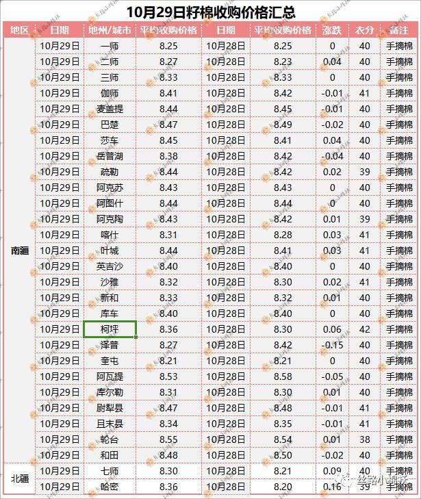 籽棉价格今日多少钱一斤？