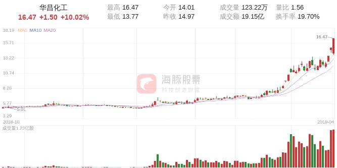 华昌化工股票能上到16元吗？