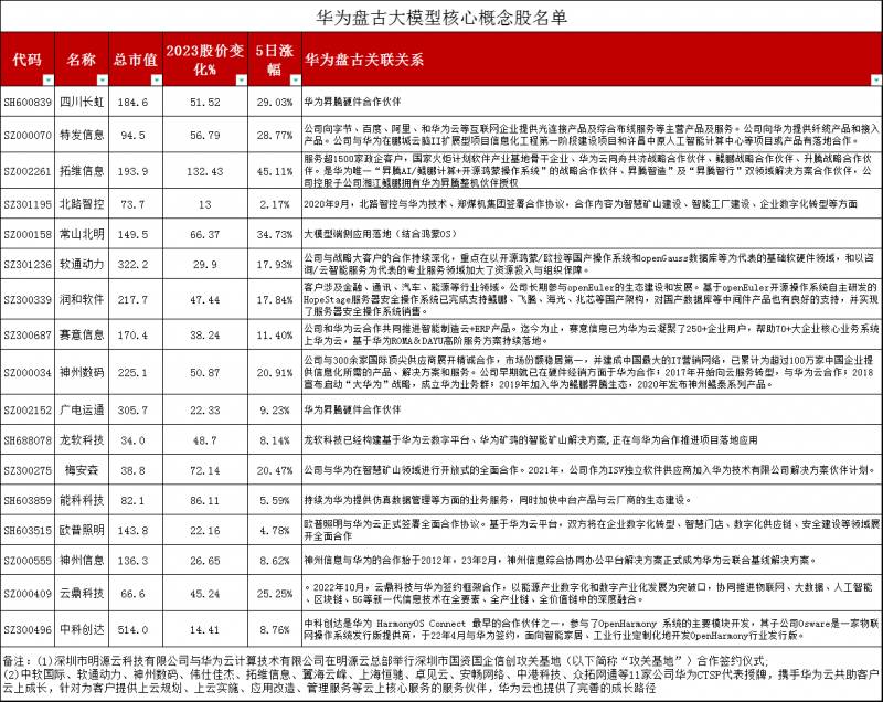 华为盘古概念股有哪些股票？