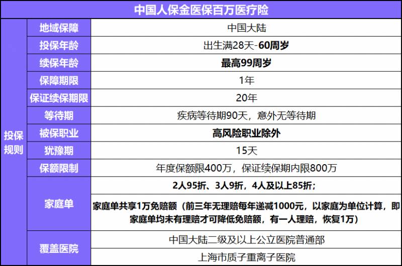 人保网销百万医疗持续续保99岁可以吗？