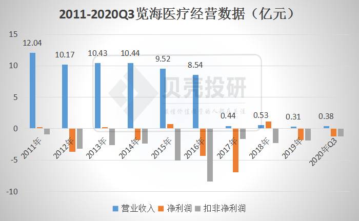 览海医疗有重组的希望吗？