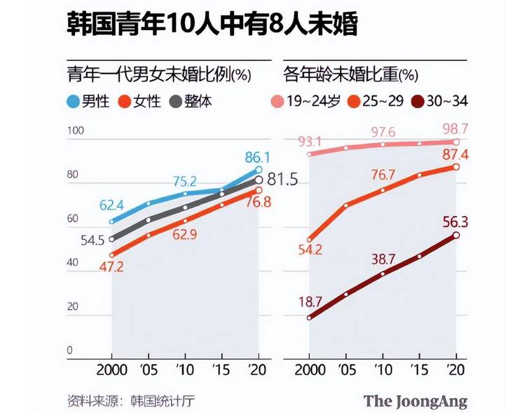 韩国生育率全球最低吗？