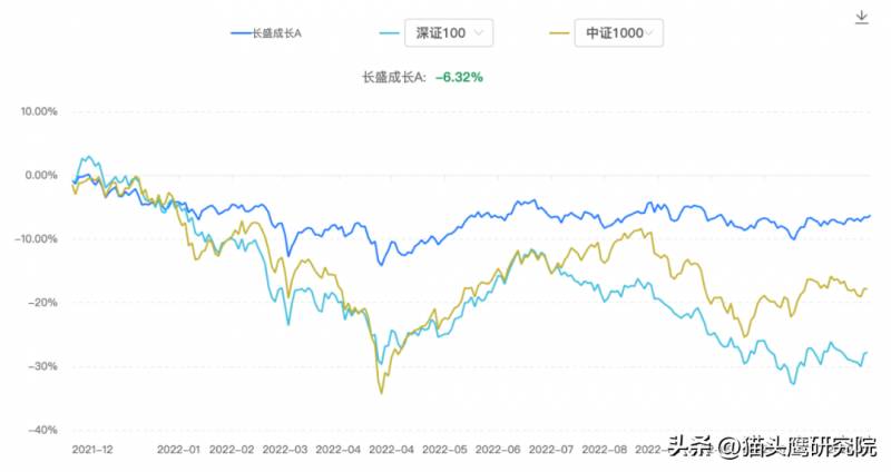 长盛成长基金怎么样？