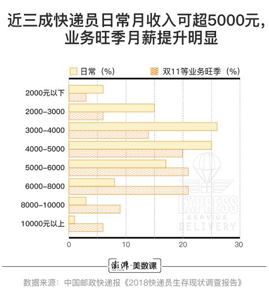 苏宁快递员待遇怎么样？