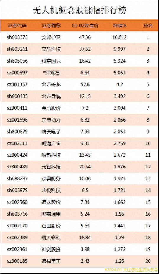 无人机概念股票有哪些？