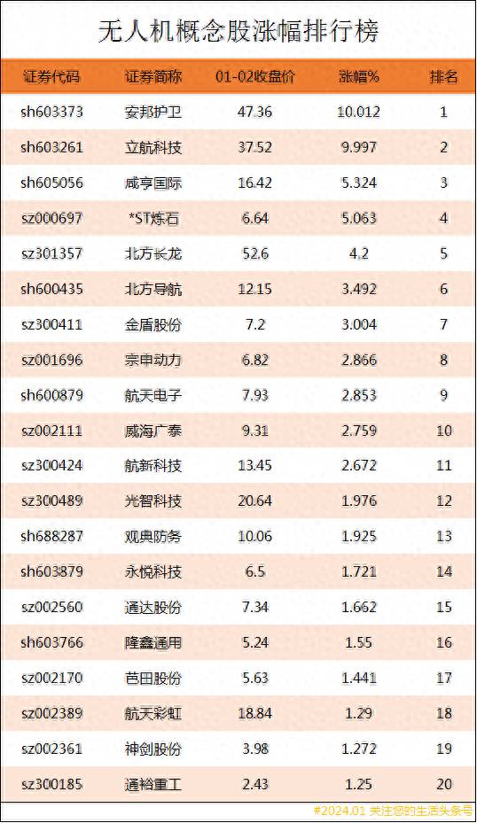 无人机概念股票有哪些？