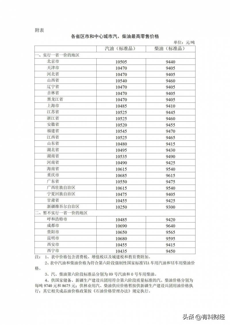 柴油价格最新调整最新消息多少钱一吨？