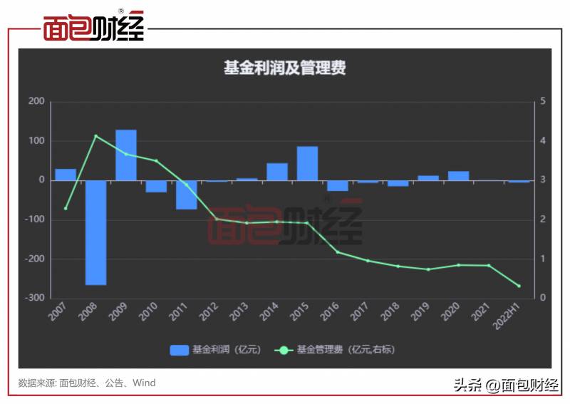 中邮核心主题混合基金10天掉那么多？