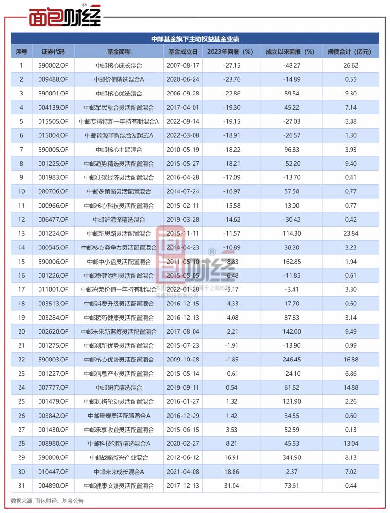 中邮核心主题混合基金10天掉那么多？