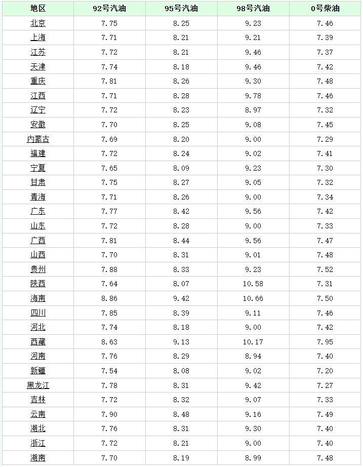 5月16日油价调整多少？