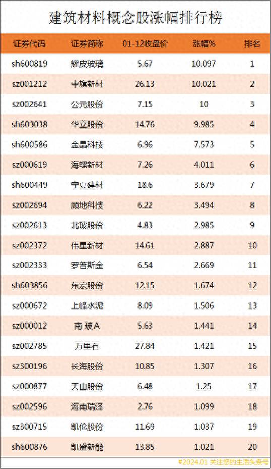 建材板块龙头股有哪些？