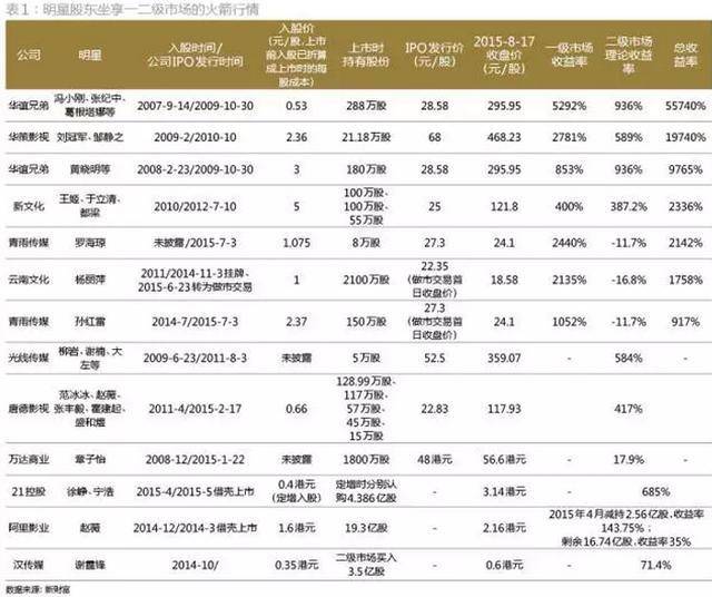 明星炒股谁赚最疯?？