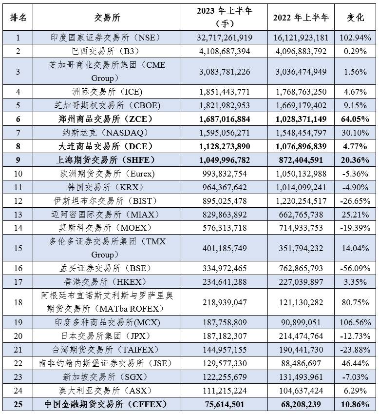 中国国际期货排名第几？