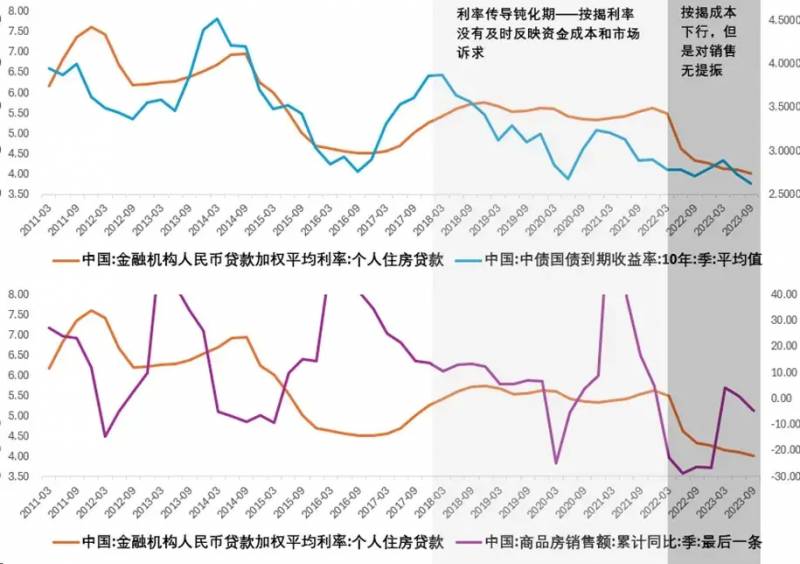 目前房价走势如何？