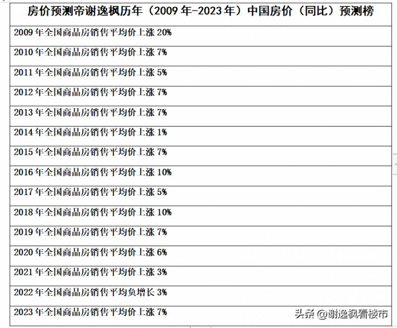 目前房价走势如何？