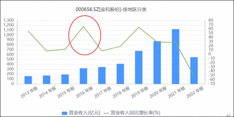 000656金科股份会退市吗？