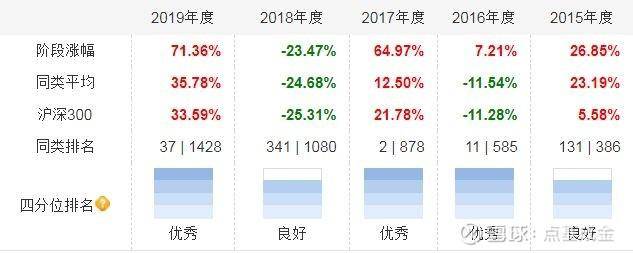 易方达消费行业股票基金怎么样？