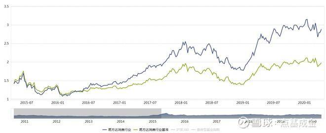 易方达消费行业股票基金怎么样？