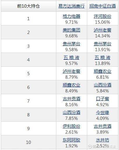 易方达消费行业股票基金怎么样？