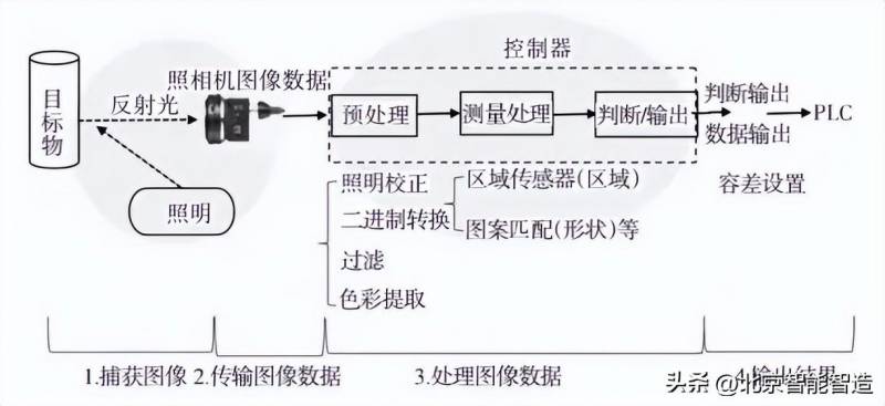 机器人的视觉一般包括哪三个过程？