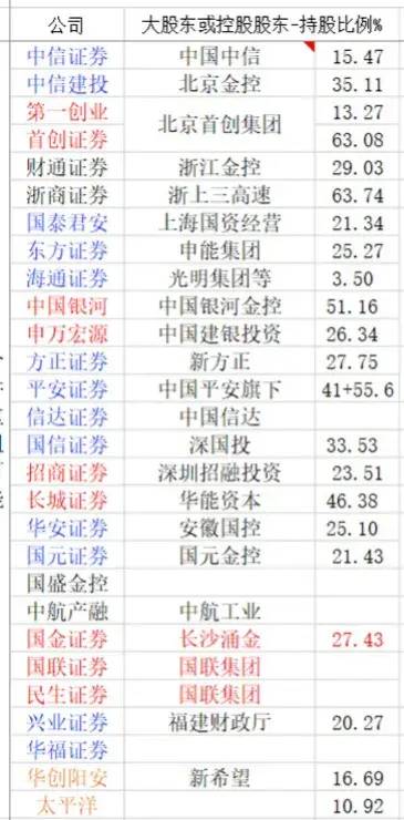 参股券商的股票有哪些？