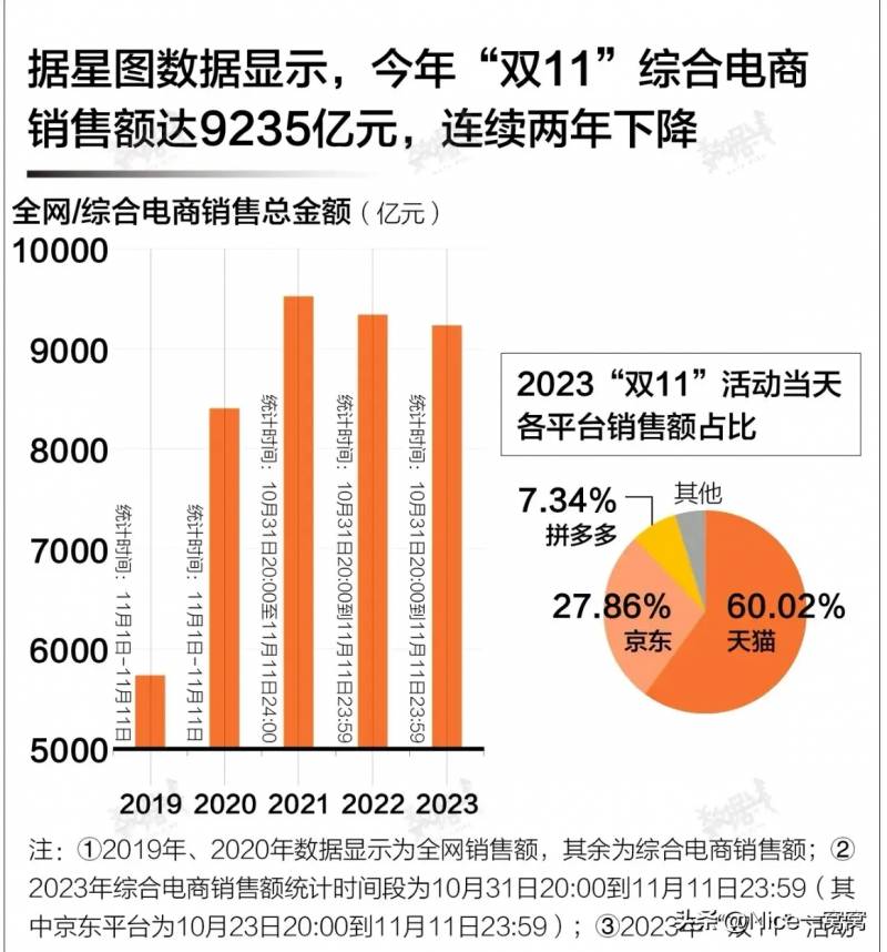 马云双十一一天能赚多少钱?2023？