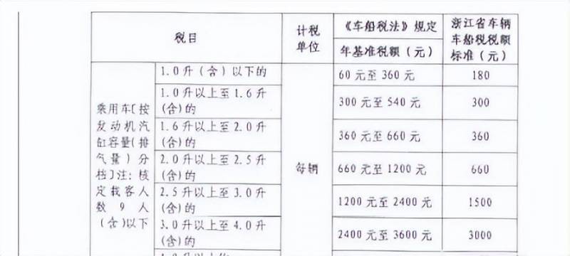 3.0车船税和交强险一年多少钱？