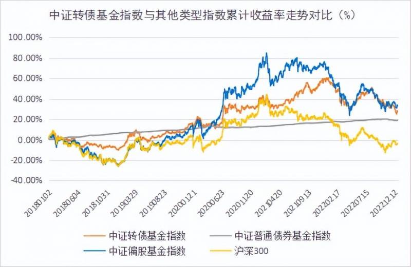 可转债基金是什么意思？