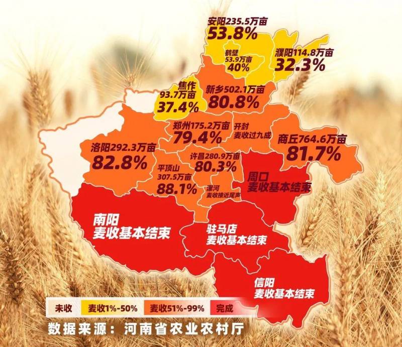 全国麦收进度过半的原因是什么？