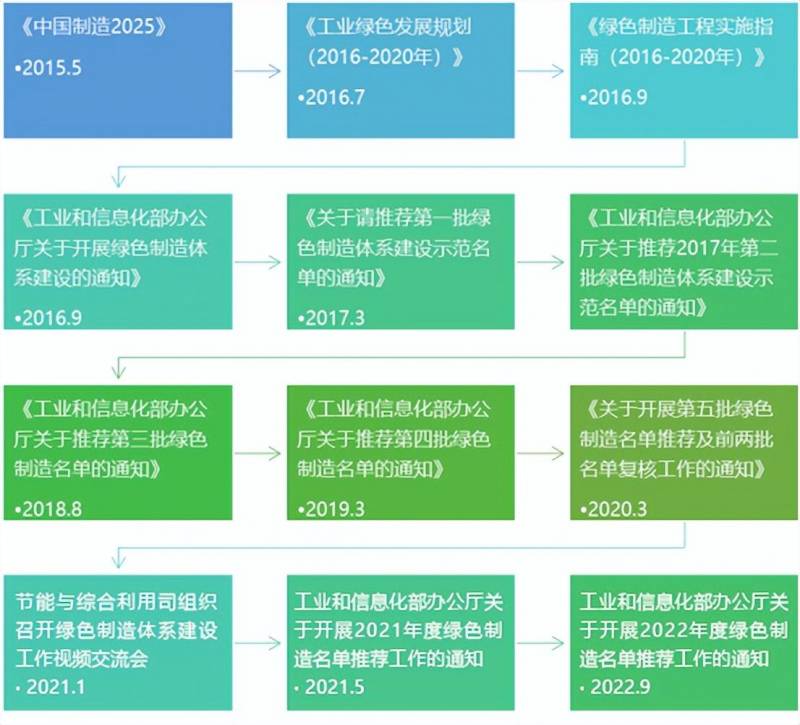 加速构建绿色制造体系的措施有哪些？