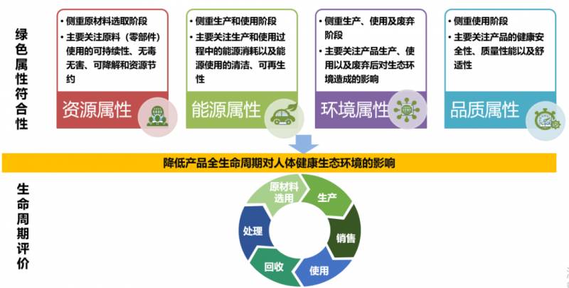 加速构建绿色制造体系的措施有哪些？