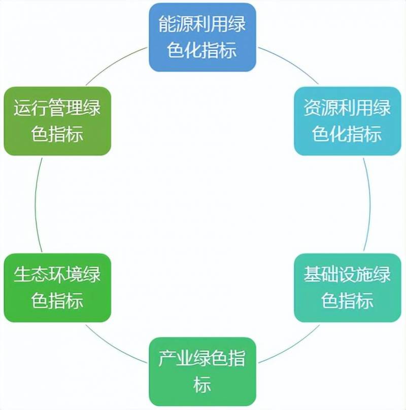 加速构建绿色制造体系的措施有哪些？