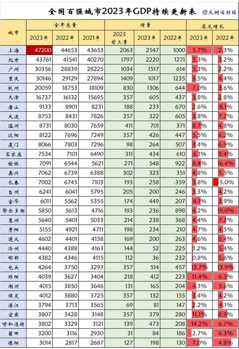 广州gdp2023多少亿？