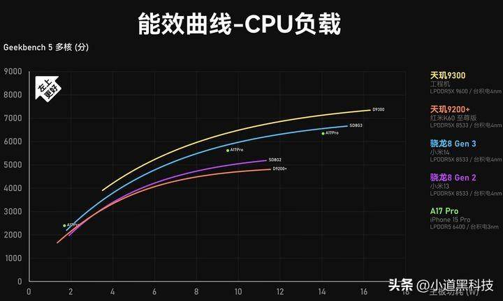 天玑9300和骁龙8gen3哪个好？