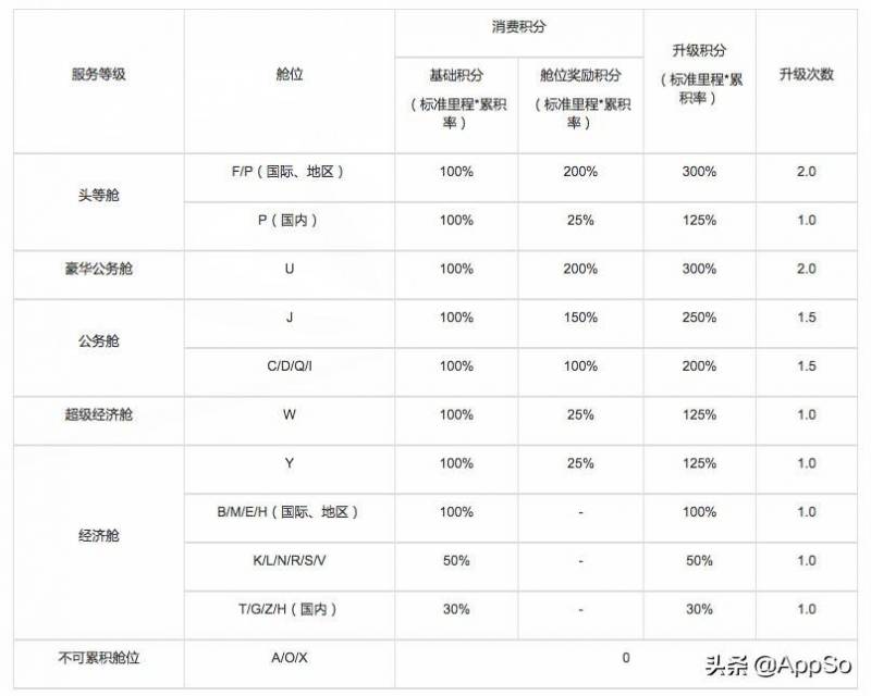 里程怎么兑换机票？