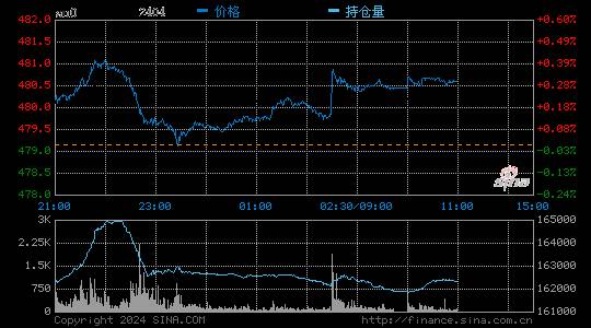 中国黄金价格查询今日多少钱一克？