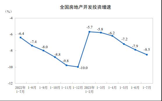 前7月商品房销售面积下降多少？